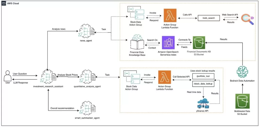 Part 3: Building an AI-powered assistant for investment research with multi-agent collaboration in Amazon Bedrock and Amazon Bedrock Data Automation