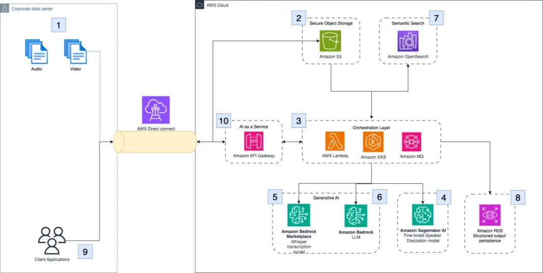 How Clario automates clinical research analysis using generative AI on AWS
