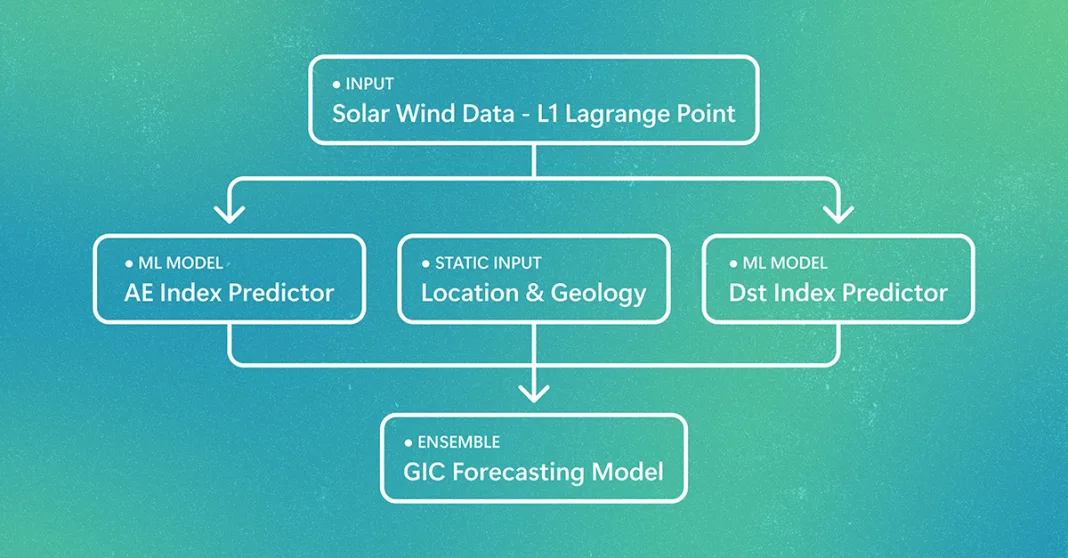 Forecasting space weather risks on power grids