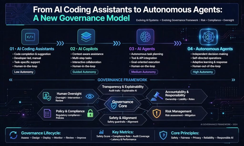 From AI Coding Assistants to Autonomous Agents: A New Governance Model